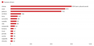 grafico_beni_culturali