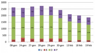tempi urgenze Chieti